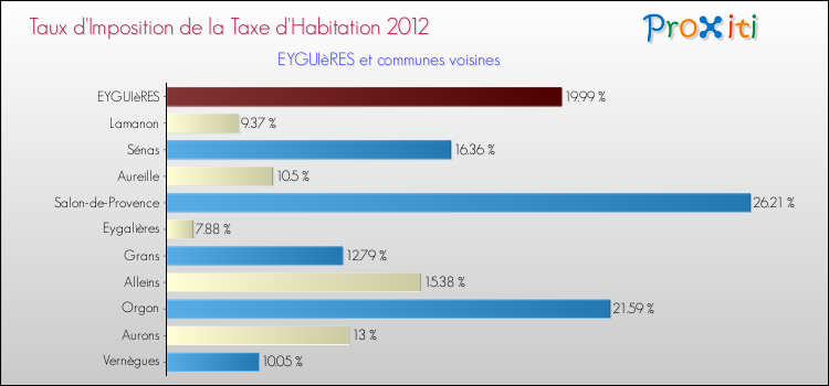 Taux d'imposition de la taxe d'habitation 2012 pour EYGUIèRES et les communes proches Comparaison des taux d'imposition de la taxe d'habitation 2012 pour EYGUIèRES et les communes voisines