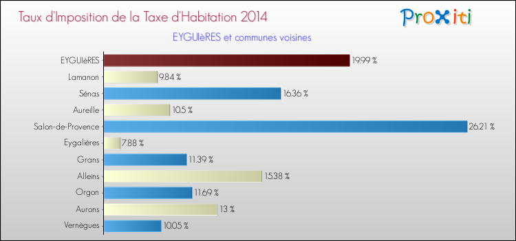 Taux d'imposition de la taxe d'habitation 2014 pour EYGUIèRES et les communes proches Comparaison des taux d'imposition de la taxe d'habitation 2014 pour EYGUIèRES et les communes voisines