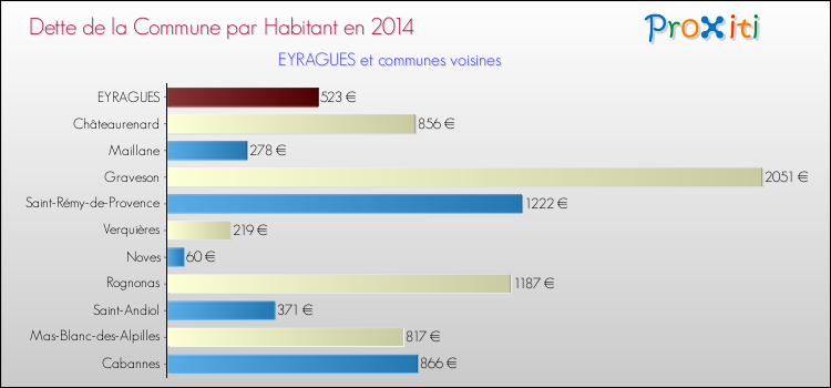 Dette par habitant de la commune en 2014 pour EYRAGUES et les communes proches Comparaison de la dette par habitant de la commune en 2014 pour EYRAGUES et les communes voisines