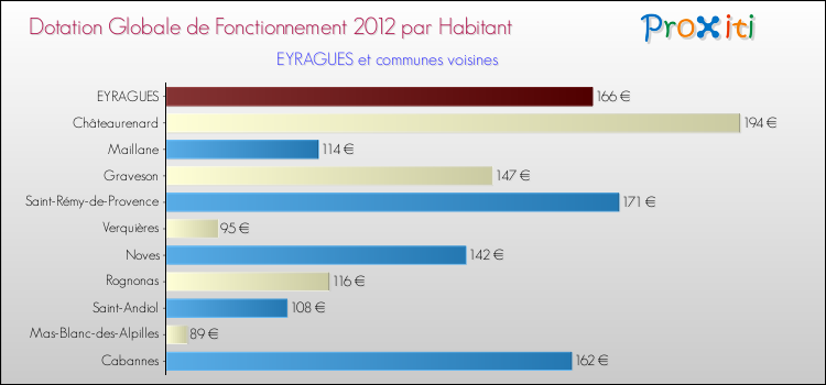 Montant des dotations globales de fonctionnement DGF par Habitant pour EYRAGUES et les communes proches Comparaison des des dotations globales de fonctionnement DGF par habitant pour EYRAGUES et les communes voisines