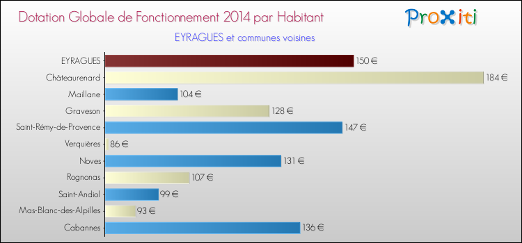 Montant des dotations globales de fonctionnement DGF par Habitant pour EYRAGUES et les communes proches en 2014. Comparaison des des dotations globales de fonctionnement DGF par habitant pour EYRAGUES et les communes voisines en 2014.