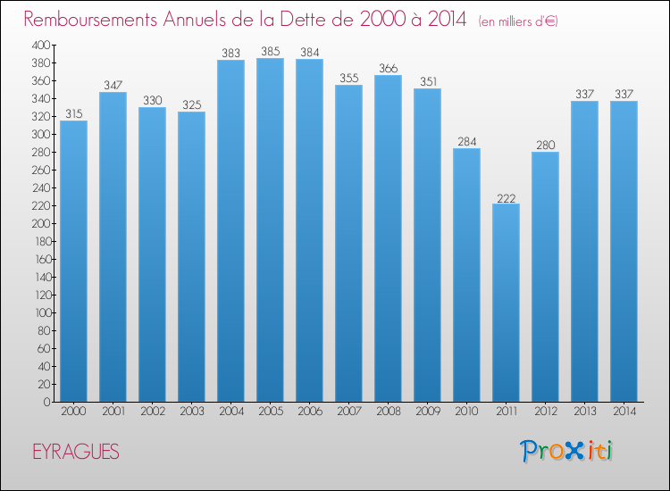 Evolution de l'annuité de la dette pour la commune de EYRAGUES de 2000 à 2014 Annuités de la dette pour EYRAGUES de 2000 à 2014