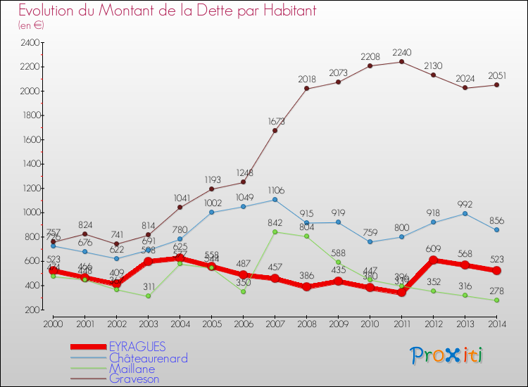 Evolution de la dette par habitant pour la commune de EYRAGUES et les communes proches de 2000 à 2014 Comparaison de la dette par habitant pour EYRAGUES et les communes voisines de 2000 à 2014