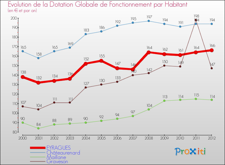 Evolution et montant de la dotation globale de fonctionnement par Habitant pour EYRAGUES et les communes proches Comparaison des dotations globales de fonctionnement par habitant pour EYRAGUES et les communes voisines