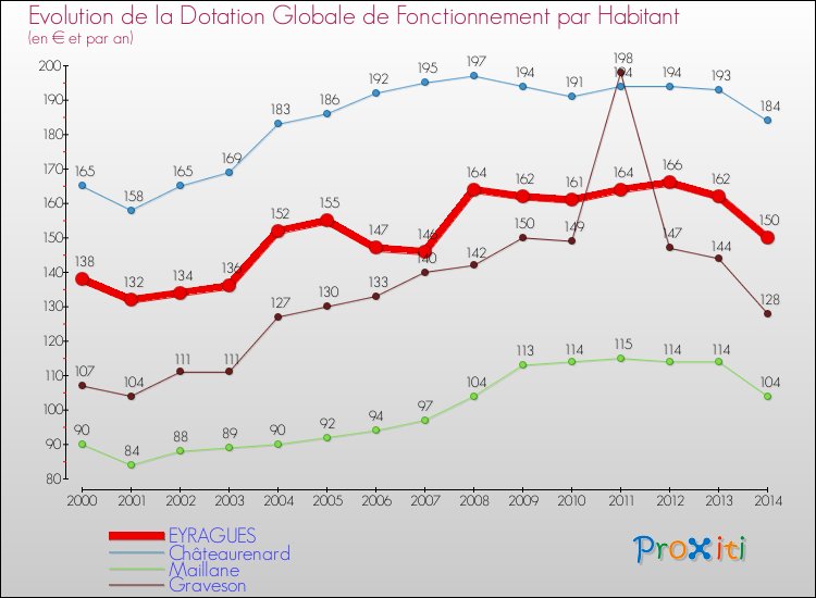 Evolution et montant de la dotation globale de fonctionnement par Habitant pour EYRAGUES et les communes proches de 2000 à 2014. Comparaison des dotations globales de fonctionnement par habitant pour EYRAGUES et les communes voisines de 2000 à 2014.