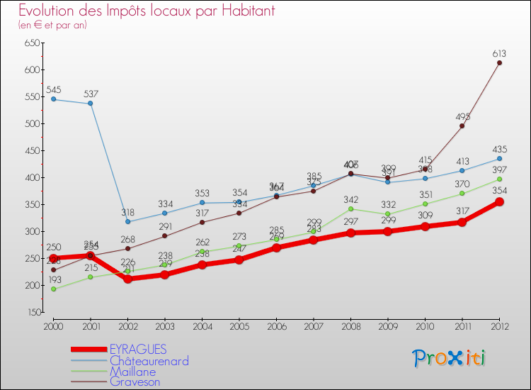 Evolution et montant des impôts locaux par Habitant pour EYRAGUES et les communes proches Comparaison des impôts locaux par habitant pour EYRAGUES et les communes voisines