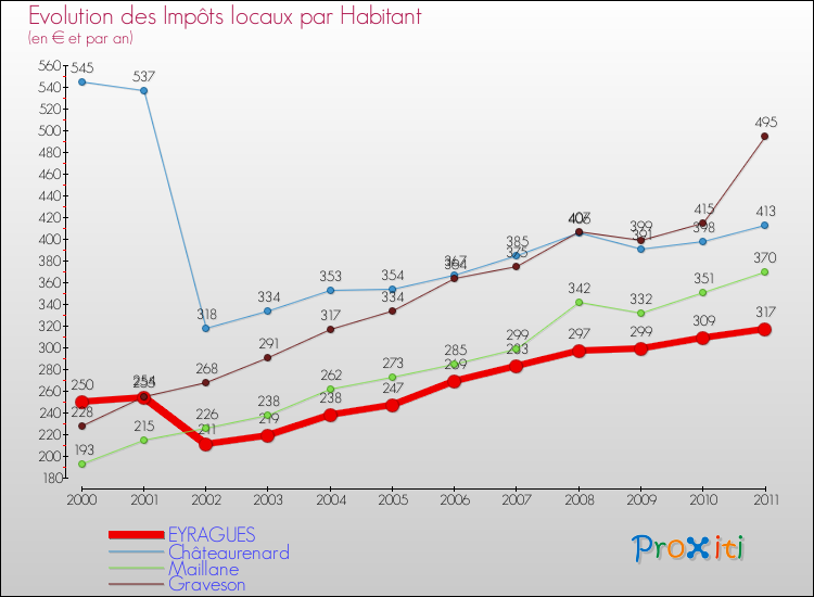 Evolution et montant des impôts locaux par Habitant pour EYRAGUES et les communes proches Comparaison des impôts locaux par habitant pour EYRAGUES et les communes voisines