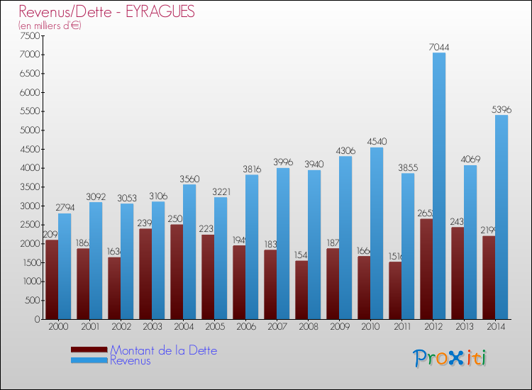 Evolution comparée de la dette et des revenus pour la commune de EYRAGUES de 2000 à 2014 Comparaison de la dette et des revenus pour EYRAGUES de 2000 à 2014