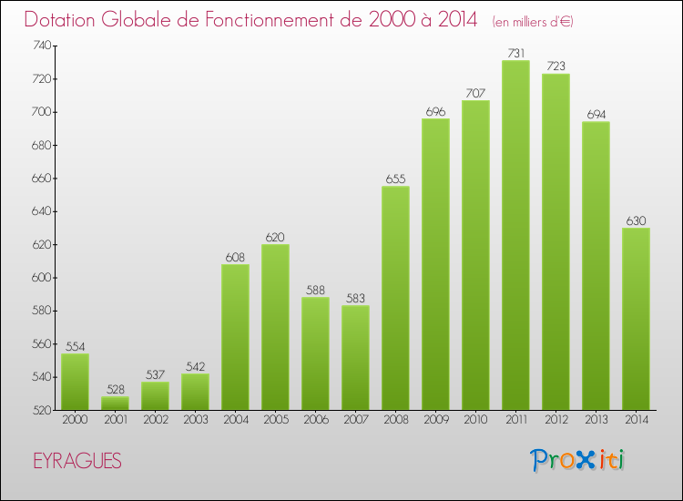 Evolution du montant de la Dotation Globale de Fonctionnement pour la commune de EYRAGUES de 2000 à 2014 Evolution du montant de la Dotation Globale de Fonctionnement pour EYRAGUES de 2000 à 2014