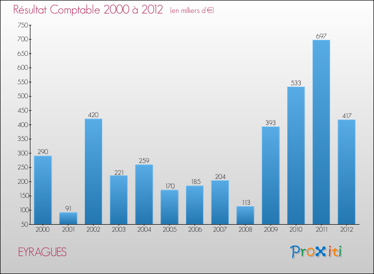 Evolution du résultat comptable pour la commune de EYRAGUES de 2000 à 2012 Evolution du résultat comptable pour EYRAGUES de 2000 à 2012