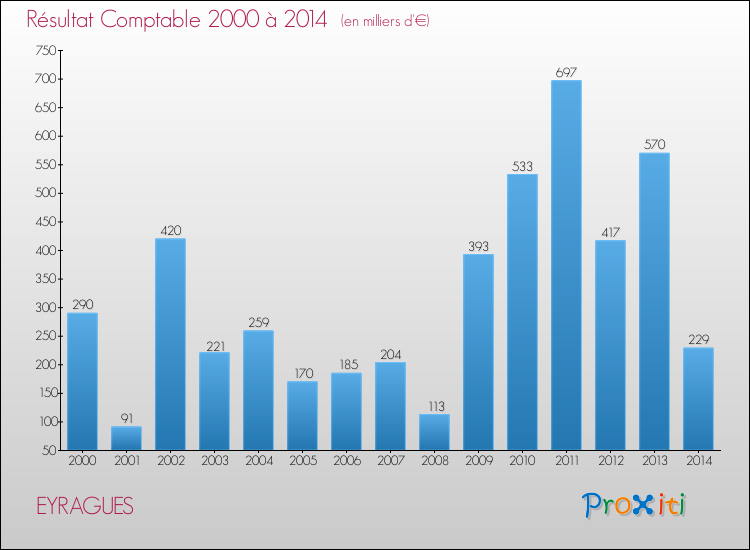Evolution du résultat comptable pour la commune de EYRAGUES de 2000 à 2014 Evolution du résultat comptable pour EYRAGUES de 2000 à 2014