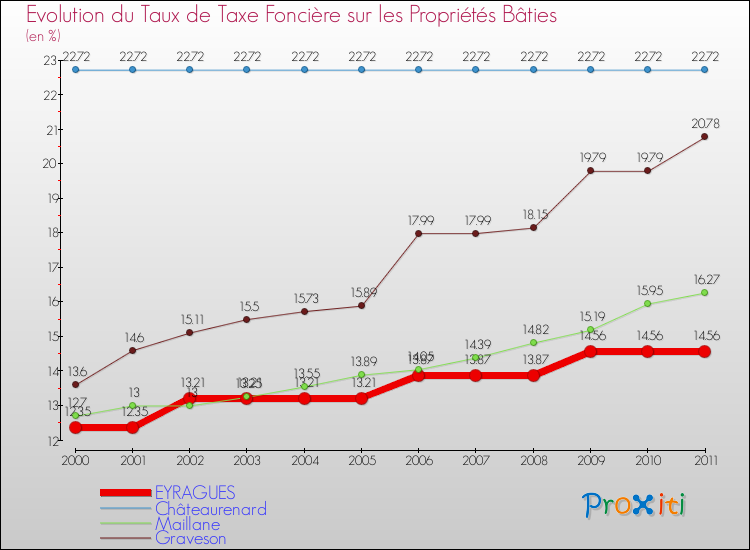 Evolution du taux de la taxe foncière sur le bati pour EYRAGUES et les communes proches Comparaison des taux de taxe foncière sur le bati pour EYRAGUES et les communes voisines
