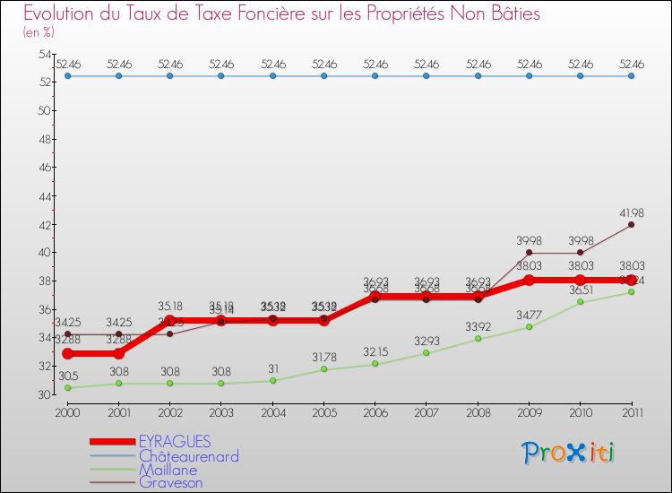 Evolution du taux de la taxe foncière sur les immeubles et terrains non batis pour EYRAGUES et les communes proches Comparaison des taux de la taxe foncière sur les immeubles et terrains non batis pour EYRAGUES et les communes voisines