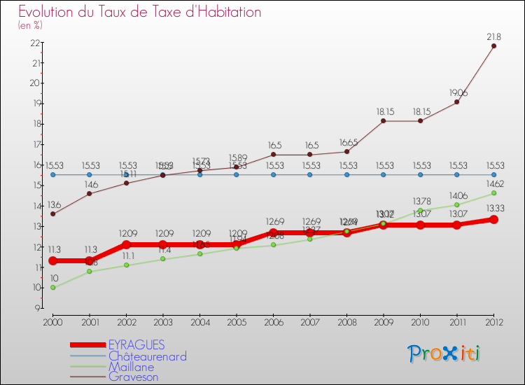 Evolution du taux de la taxe d'habitation pour EYRAGUES et les communes proches Comparaison des taux de la taxe d'habitation pour EYRAGUES et les communes voisines