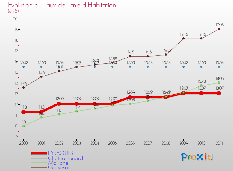 Evolution du taux de la taxe d'habitation pour EYRAGUES et les communes proches Comparaison des taux de la taxe d'habitation pour EYRAGUES et les communes voisines