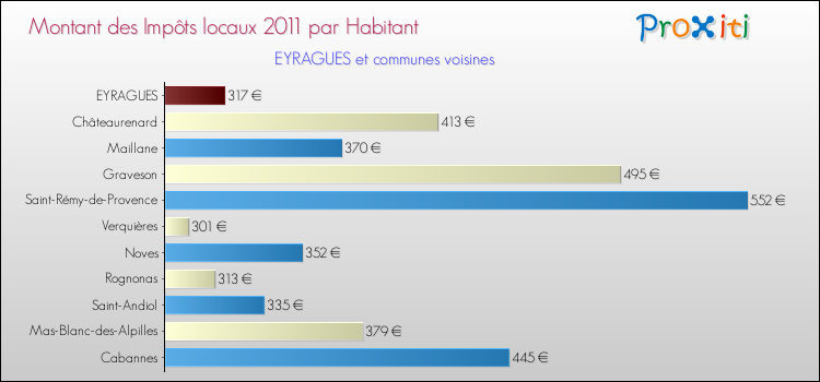 Montant des impôts locaux par Habitant pour EYRAGUES et les communes proches Comparaison des impôts locaux par habitant pour EYRAGUES et les communes voisines