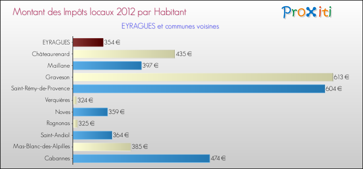 Montant des impôts locaux par Habitant pour EYRAGUES et les communes proches Comparaison des impôts locaux par habitant pour EYRAGUES et les communes voisines