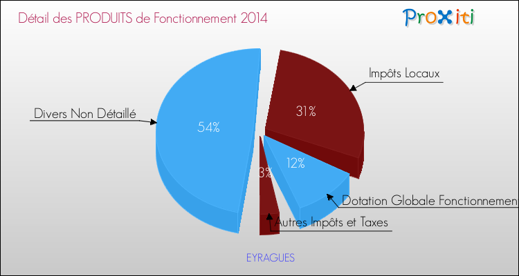 Décomposition du Budget de Fonctionnement 2014 de la commune de EYRAGUES Budget de Fonctionnement 2014 pour la commune de EYRAGUES
