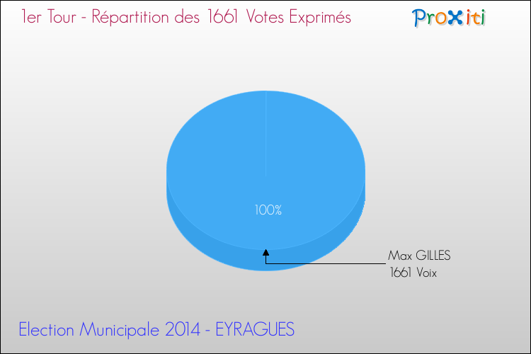 Répartition des votes exprimés au 1er Tour des Elections Municipales 2014 de la commune de EYRAGUES Elections Municipales 2014 - Répartition des votes exprimés au 1er Tour pour la commune de EYRAGUES