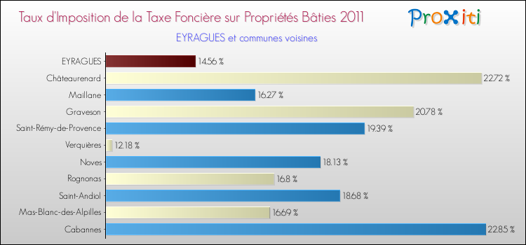 Taux d'imposition de la taxe foncière sur le bati 2011 pour EYRAGUES et les communes proches Comparaison des taux d'imposition de la taxe foncière sur le bati 2011 pour EYRAGUES et les communes voisines