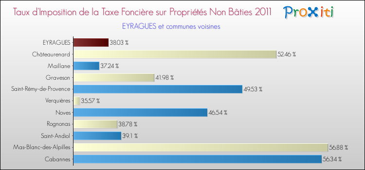 Taux d'imposition de la taxe foncière sur les immeubles et terrains non batis 2011 pour EYRAGUES et les communes proches Comparaison des taux d'imposition de la taxe foncière sur les immeubles et terrains non batis 2011 pour EYRAGUES et les communes voisines