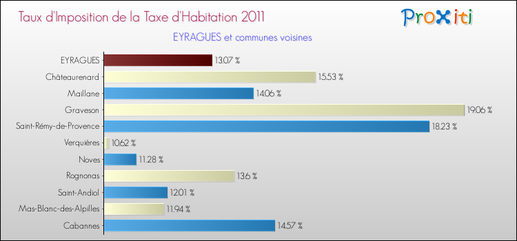 Taux d'imposition de la taxe d'habitation 2011 pour EYRAGUES et les communes proches Comparaison des taux d'imposition de la taxe d'habitation 2011 pour EYRAGUES et les communes voisines