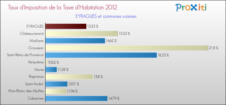 Taux d'imposition de la taxe d'habitation 2012 pour EYRAGUES et les communes proches Comparaison des taux d'imposition de la taxe d'habitation 2012 pour EYRAGUES et les communes voisines