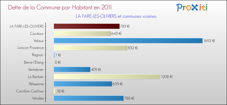 Dette par habitant de la commune en 2011 pour LA FARE-LES-OLIVIERS et les communes proches Comparaison de la dette par habitant de la commune en 2011 pour LA FARE-LES-OLIVIERS et les communes voisines