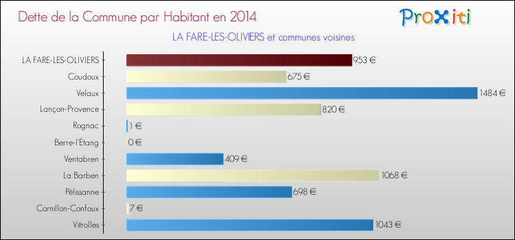 Dette par habitant de la commune en 2014 pour LA FARE-LES-OLIVIERS et les communes proches Comparaison de la dette par habitant de la commune en 2014 pour LA FARE-LES-OLIVIERS et les communes voisines
