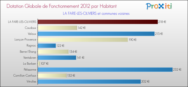 Montant des dotations globales de fonctionnement DGF par Habitant pour LA FARE-LES-OLIVIERS et les communes proches Comparaison des des dotations globales de fonctionnement DGF par habitant pour LA FARE-LES-OLIVIERS et les communes voisines