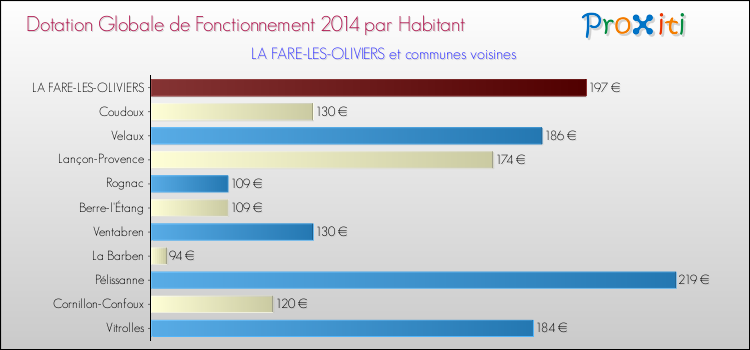 Montant des dotations globales de fonctionnement DGF par Habitant pour LA FARE-LES-OLIVIERS et les communes proches en 2014. Comparaison des des dotations globales de fonctionnement DGF par habitant pour LA FARE-LES-OLIVIERS et les communes voisines en 2014.