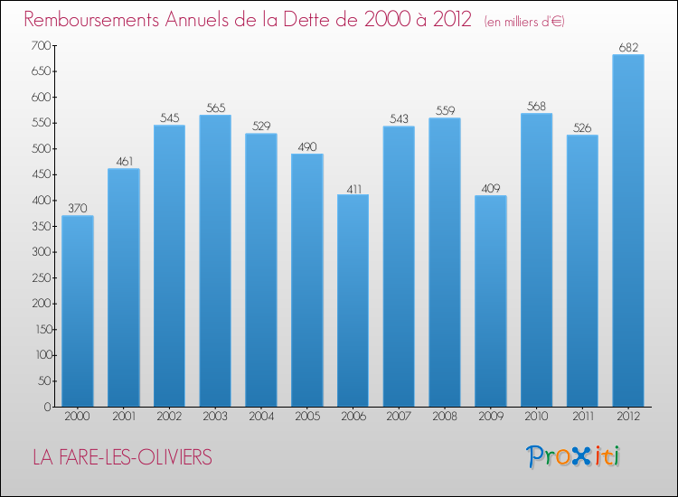 Evolution de l'annuité de la dette pour la commune de LA FARE-LES-OLIVIERS de 2000 à 2012 Annuités de la dette pour LA FARE-LES-OLIVIERS de 2000 à 2012