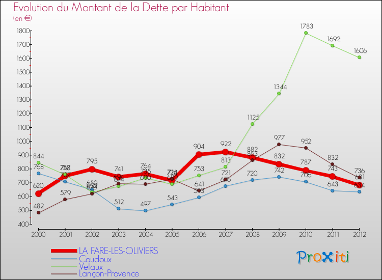 Evolution de la dette par habitant pour la commune de LA FARE-LES-OLIVIERS et les communes proches de 2000 à 2012 Comparaison de la dette par habitant pour LA FARE-LES-OLIVIERS et les communes voisines de 2000 à 2012