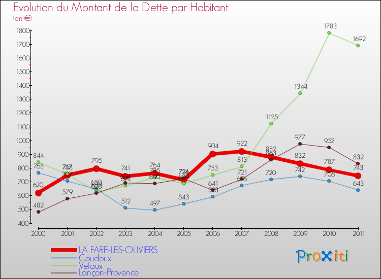 Evolution de la dette par habitant pour la commune de LA FARE-LES-OLIVIERS et les communes proches Comparaison de la dette par habitant pour LA FARE-LES-OLIVIERS et les communes voisines