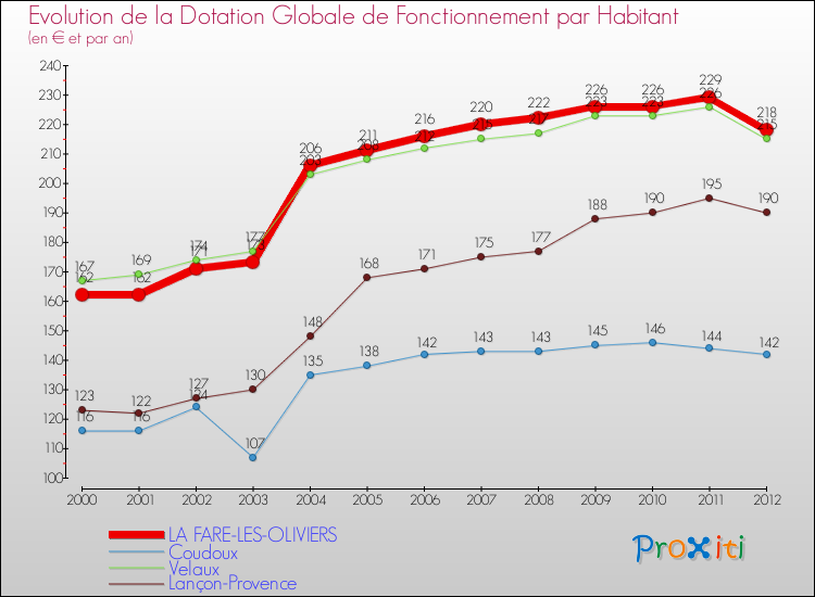 Evolution et montant de la dotation globale de fonctionnement par Habitant pour LA FARE-LES-OLIVIERS et les communes proches Comparaison des dotations globales de fonctionnement par habitant pour LA FARE-LES-OLIVIERS et les communes voisines