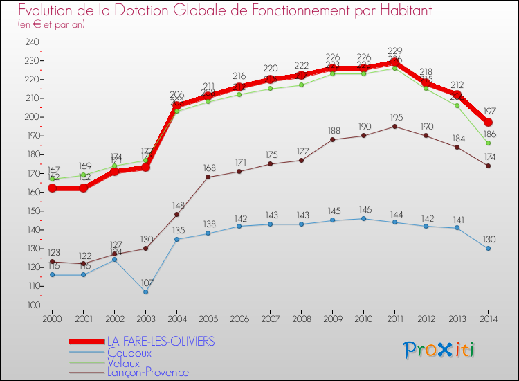 Evolution et montant de la dotation globale de fonctionnement par Habitant pour LA FARE-LES-OLIVIERS et les communes proches de 2000 à 2014. Comparaison des dotations globales de fonctionnement par habitant pour LA FARE-LES-OLIVIERS et les communes voisines de 2000 à 2014.