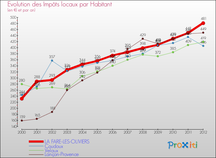 Evolution et montant des impôts locaux par Habitant pour LA FARE-LES-OLIVIERS et les communes proches Comparaison des impôts locaux par habitant pour LA FARE-LES-OLIVIERS et les communes voisines