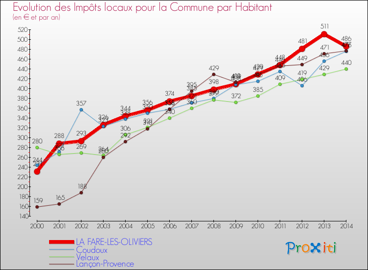 Evolution et montant des impôts locaux par Habitant pour LA FARE-LES-OLIVIERS et les communes proches de 2000 à 2014 Comparaison des impôts locaux par habitant pour LA FARE-LES-OLIVIERS et les communes voisines de 2000 à 2014