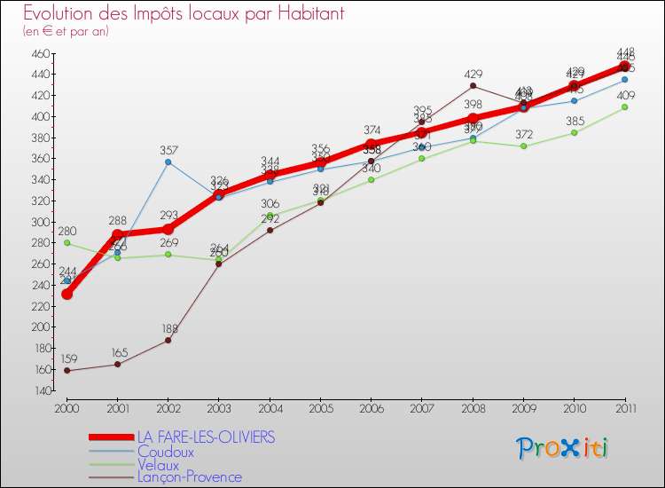 Evolution et montant des impôts locaux par Habitant pour LA FARE-LES-OLIVIERS et les communes proches Comparaison des impôts locaux par habitant pour LA FARE-LES-OLIVIERS et les communes voisines