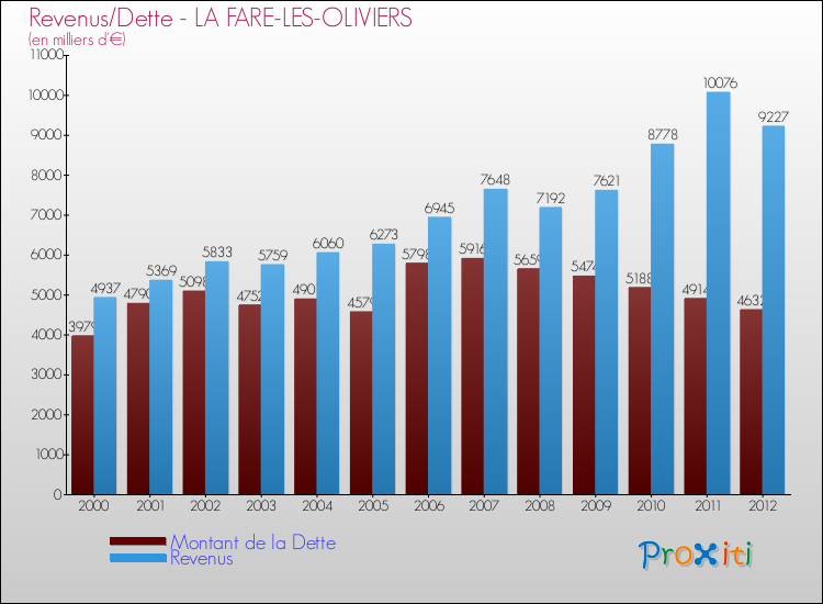 Evolution comparée de la dette et des revenus pour la commune de LA FARE-LES-OLIVIERS de 2000 à 2012 Comparaison de la dette et des revenus pour LA FARE-LES-OLIVIERS de 2000 à 2012