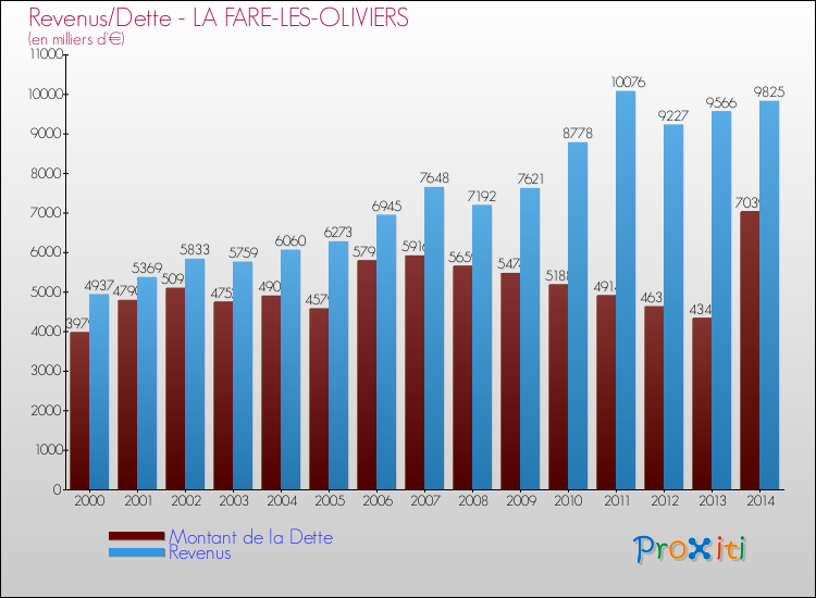 Evolution comparée de la dette et des revenus pour la commune de LA FARE-LES-OLIVIERS de 2000 à 2014 Comparaison de la dette et des revenus pour LA FARE-LES-OLIVIERS de 2000 à 2014