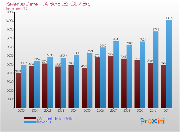 Evolution comparée de la dette et des revenus pour la commune de LA FARE-LES-OLIVIERS de 2000 à 2011 Comparaison de la dette et des revenus pour LA FARE-LES-OLIVIERS de 2000 à 2011