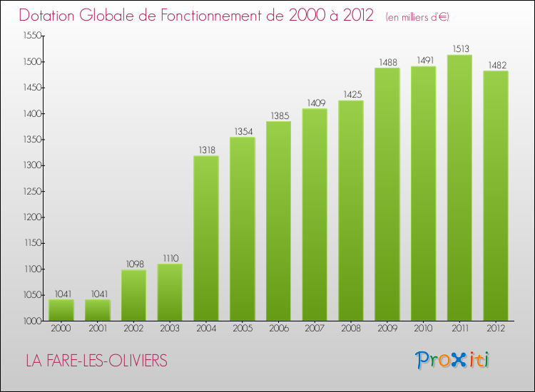 Evolution du montant de la Dotation Globale de Fonctionnement pour la commune de LA FARE-LES-OLIVIERS de 2000 à 2012 Evolution du montant de la Dotation Globale de Fonctionnement pour LA FARE-LES-OLIVIERS de 2000 à 2012