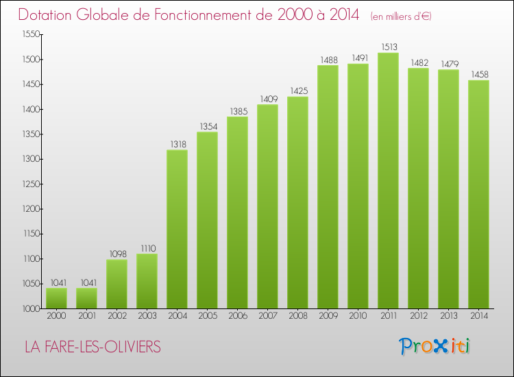 Evolution du montant de la Dotation Globale de Fonctionnement pour la commune de LA FARE-LES-OLIVIERS de 2000 à 2014 Evolution du montant de la Dotation Globale de Fonctionnement pour LA FARE-LES-OLIVIERS de 2000 à 2014