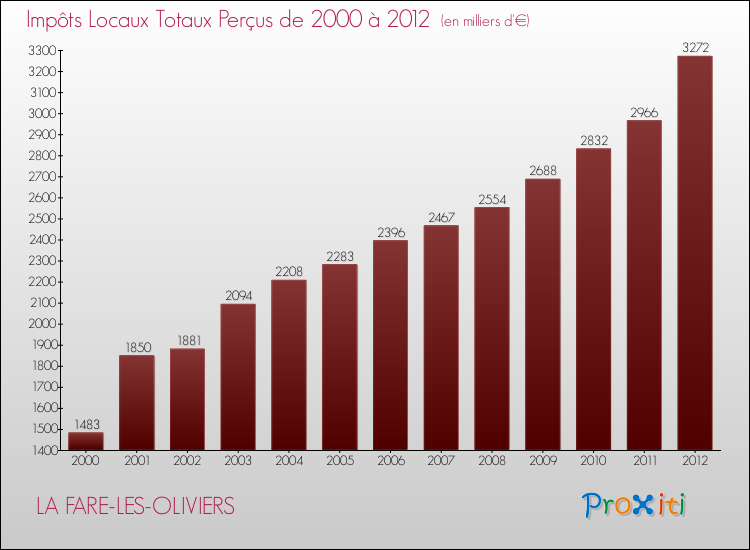 Evolution des Impôts Locaux pour la commune de LA FARE-LES-OLIVIERS de 2000 à 2012 Evolution des Impôts Locaux pour LA FARE-LES-OLIVIERS de 2000 à 2012