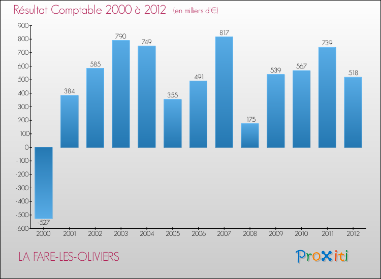 Evolution du résultat comptable pour la commune de LA FARE-LES-OLIVIERS de 2000 à 2012 Evolution du résultat comptable pour LA FARE-LES-OLIVIERS de 2000 à 2012