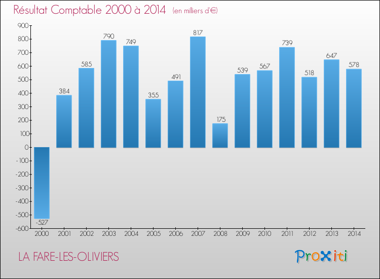 Evolution du résultat comptable pour la commune de LA FARE-LES-OLIVIERS de 2000 à 2014 Evolution du résultat comptable pour LA FARE-LES-OLIVIERS de 2000 à 2014