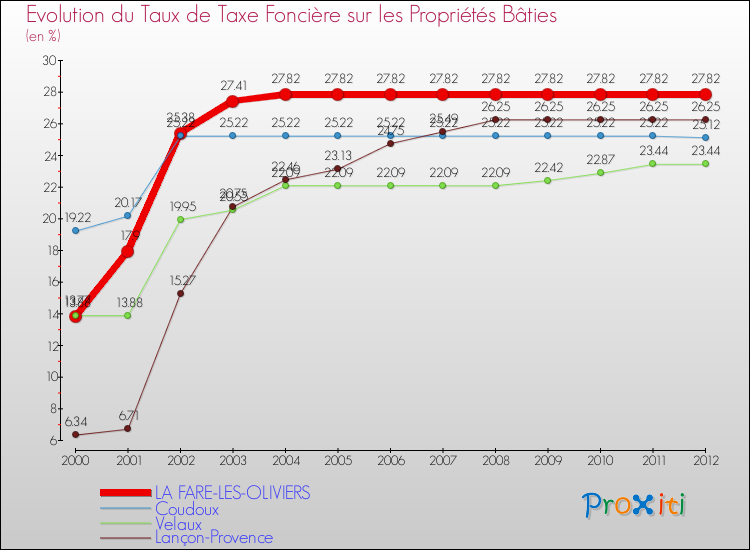 Evolution du taux de la taxe foncière sur le bati pour LA FARE-LES-OLIVIERS et les communes proches de 2000 à 2012 Comparaison des taux de taxe foncière sur le bati pour LA FARE-LES-OLIVIERS et les communes voisines de 2000 à 2012