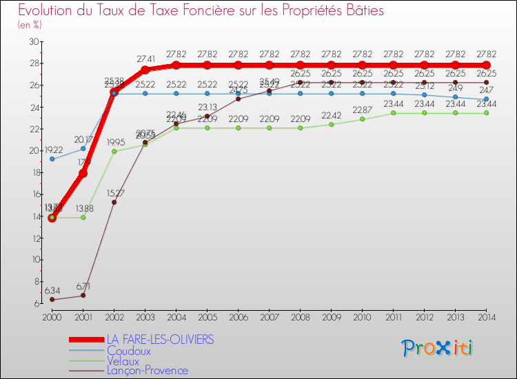 Evolution du taux de la taxe foncière sur le bati pour LA FARE-LES-OLIVIERS et les communes proches de 2000 à 2014 Comparaison des taux de taxe foncière sur le bati pour LA FARE-LES-OLIVIERS et les communes voisines de 2000 à 2014