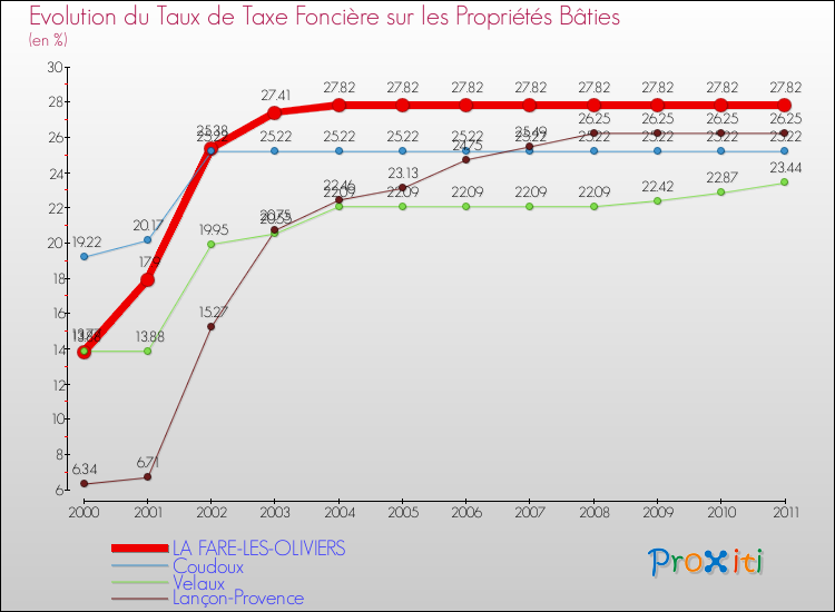 Evolution du taux de la taxe foncière sur le bati pour LA FARE-LES-OLIVIERS et les communes proches Comparaison des taux de taxe foncière sur le bati pour LA FARE-LES-OLIVIERS et les communes voisines